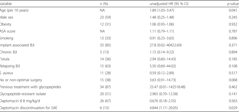 Fig. 3 Risk factors for failure and for severe adverse event
