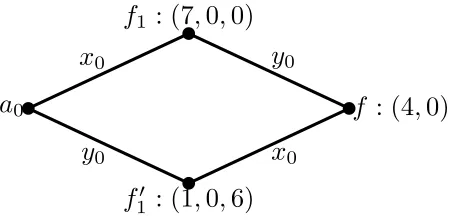 Figure 2: The (7,0,0) and (1,0,6) neighbors of a (4,0) function.