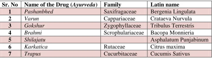 Table no 1: Contents of Decoction of Bergenia lingulata.  