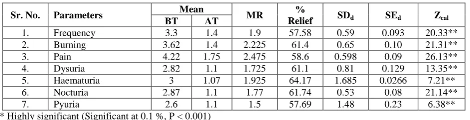 Table No 2: Effect of Therapy on Subjective and Objective Parameters of 40 patients of Urolithiasis