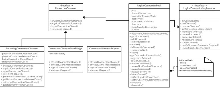 Figure 7: Class Diagram that represent the Observer ⇒ Long Method co-occurrence.