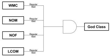 Figure 1: Detection strategy for God Class extracted from [8].