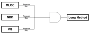 Figure 2: Detection strategy for Long Method extracted from [8].