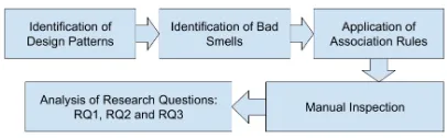 Figure 3 illustrates, via diagram, the method used toanalyze the data obtained in the study.