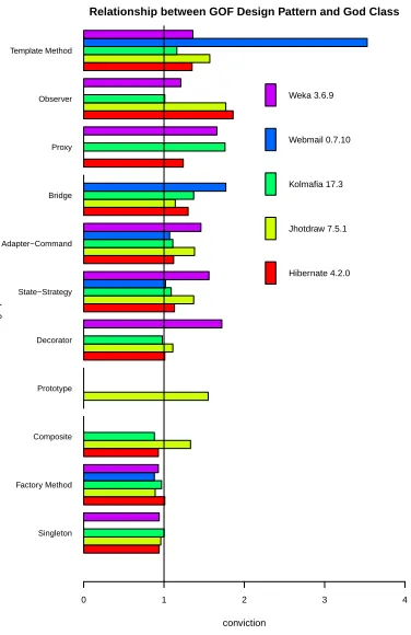 Table 1: Amount of classes with God Class.
