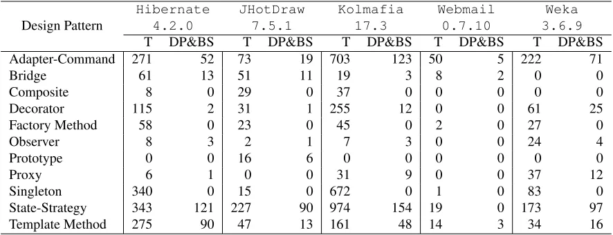 Table 3: Amount of classes that comprise each design pattern and amount of classes that contain both design pattern and the bad smell GodClass.