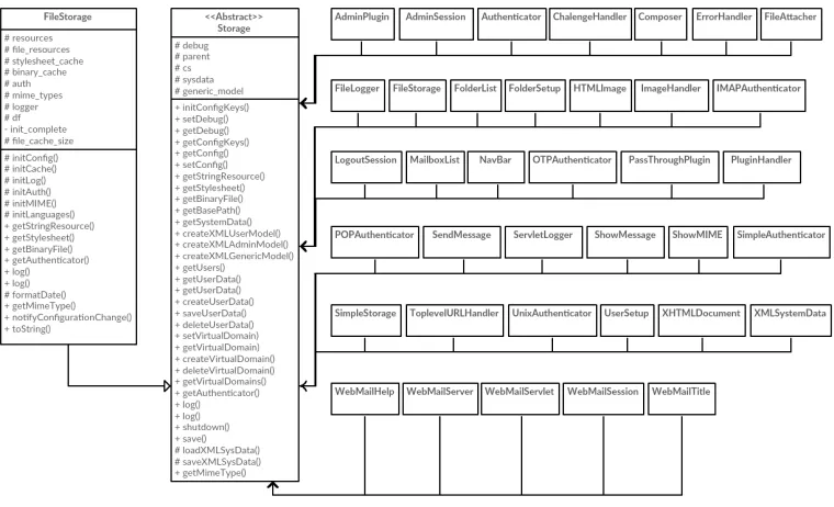 Figure 6: Class Diagram that represent the Template Method ⇒ God Class co-occurrence.