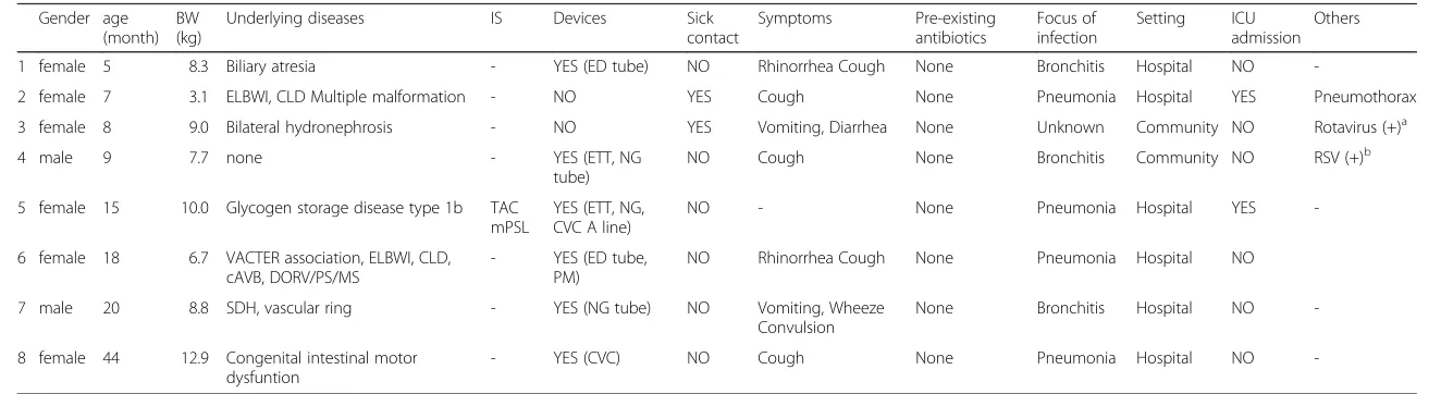 Table 2 Clinical characteristics of the patients with Moraxella catarrhalis bacteremia