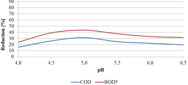 Fig. 1. Effect of the pH on COD and BOD5 removal (H2O2 [1.0 g·dm-3], O3 [1.0 g·h-1] and reaction time [10 min]) 