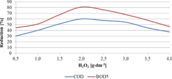 Fig. 2. Effect of the H2O2 on COD and BOD5 removal (pH [5.0], O3 [1.0 g·h-1] and reaction time [10 min]) 