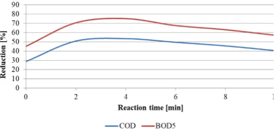 Fig. 4. Effect of the reaction time on COD and BOD5 removal (pH [5.0], H2O2 [1.0 g·dm-3] and O3 [0.75 g·h-1]) 