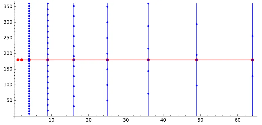 Figure 1: A visualization of the support of the function Ψ(m,k), for N = 360 and K = 64