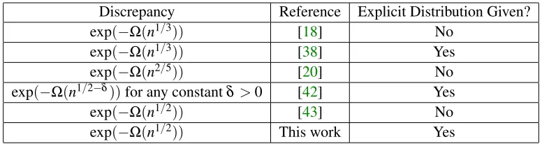 Table 1: Upper bounds on the discrepancy of circuits of constant depth and polynomial size.