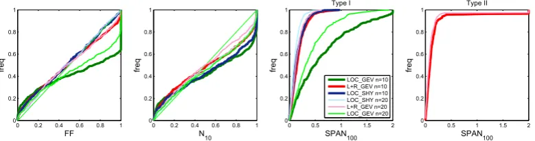 Fig. 9. Reliability (FF, N10) and stability (SPAN100 – type I, SPAN100 – type II) indices for three implementations, using 10 or 20 years oflocal data for calibration.