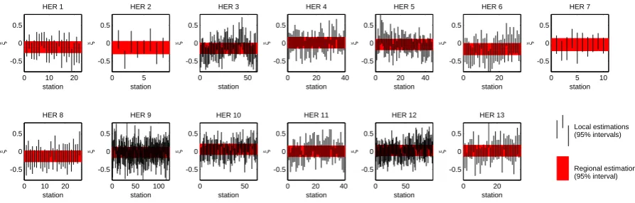 Fig. A1. Comparison of local and regional estimates of the shape parameter of a GEV distribution in each of the 13 hydroecoregions (HER).