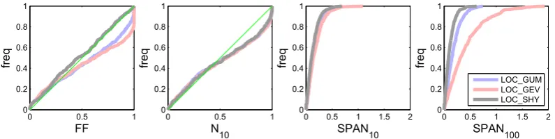 Fig. 1. Reliability (FF, N10) and stability (SPAN10, SPAN100) indices for local implementations.