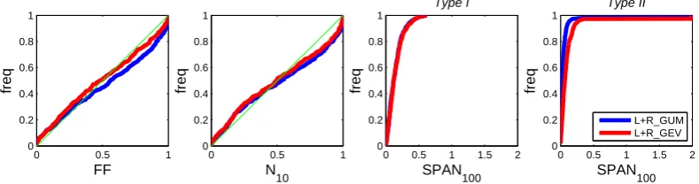 Fig. 5. Reliability (FF, N10) and stability (SPAN100 – type I, SPAN100 – type II) indices for local-regional implementations.