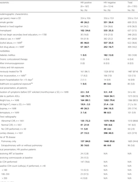 Table 2 Characteristics of patients treated for tuberculosis, by HIV status*