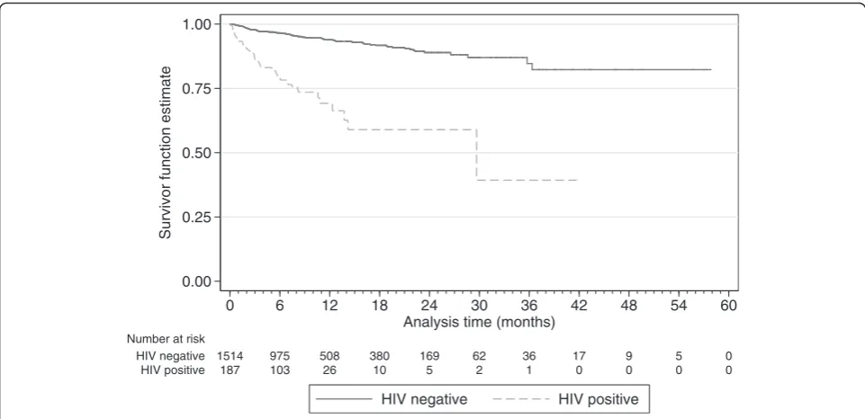 Fig. 2 Survival curve for patients treated for tuberculosis, by HIV status