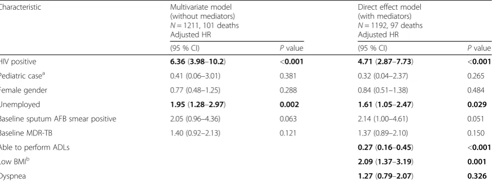 Table 5 Multivariate model examining association between HIV infection and time to death among patients treated for tuberculosis*