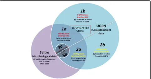 Fig. 1 Sources and composition of study population of ‘before’ and ‘after’ cohorts. Blue circle: Clinical patient data from Utrecht GeneralPractitioner Network (UGPN) of 2010–2014