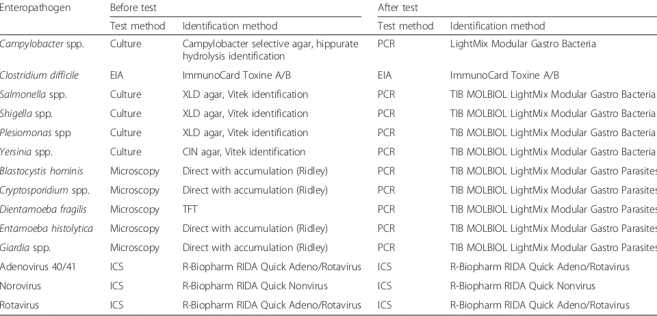 Table 2 IID causing enteropathogens (n = 19) included in PCR testing for microbiological study