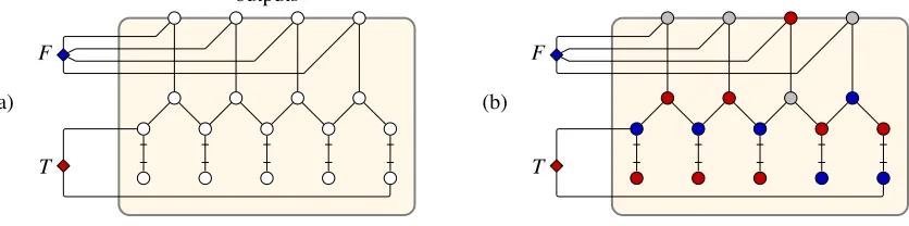 Figure 3: (a) Boolean gadget: one terminal is true, one terminal is false. (b) Proper 3-colorings.