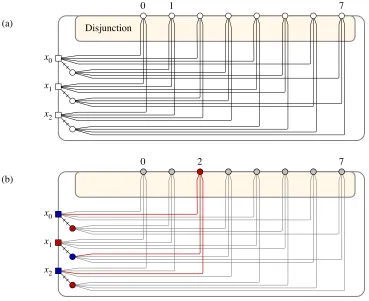 Figure 6: (a) A binary decoder for k = 3. (b) An example: x = 2.