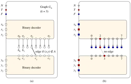 Figure 7: (a) The high-level structure of graph GA. (b) An example: (x,y) = (2,3) ∈ A.