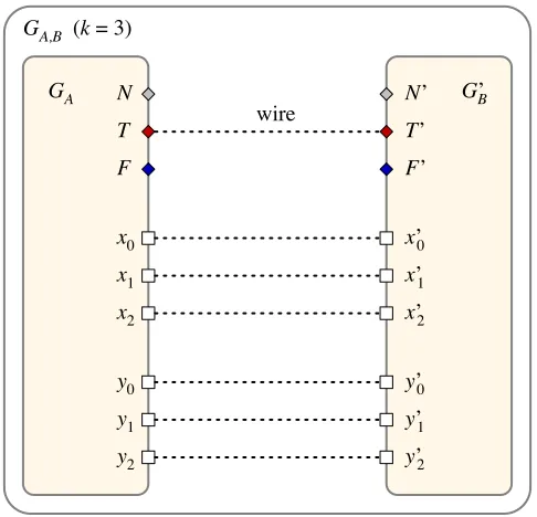 Figure 8: (a) A wire between terminals a and a′. (b) An example of a proper 3-coloring.