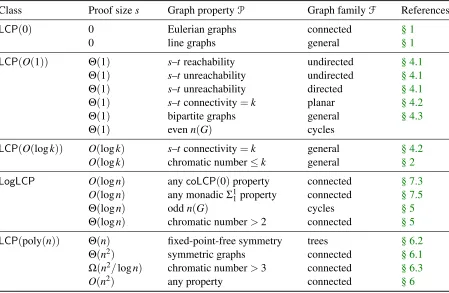 Table 1: The local proof complexity of verifying graph property P, when we are promised that the inputgraph is in graph family F