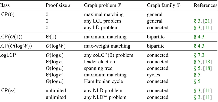 Table 2: The local proof complexity of verifying a solution to graph problem P, when we are promisedthat the input graph is in graph family F