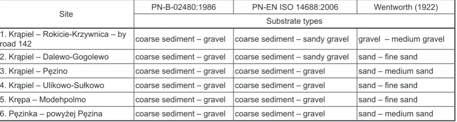 Table 2.sediment type was classified as coarse sediment  Substrate types in the Krąpiel river and its tributaries according to different classifications– gravel (Ż) (Tab