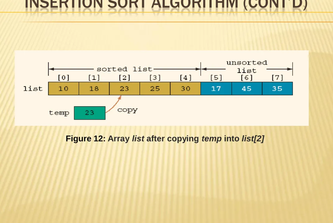 Figure 12:  Array list after copying temp into list[2]