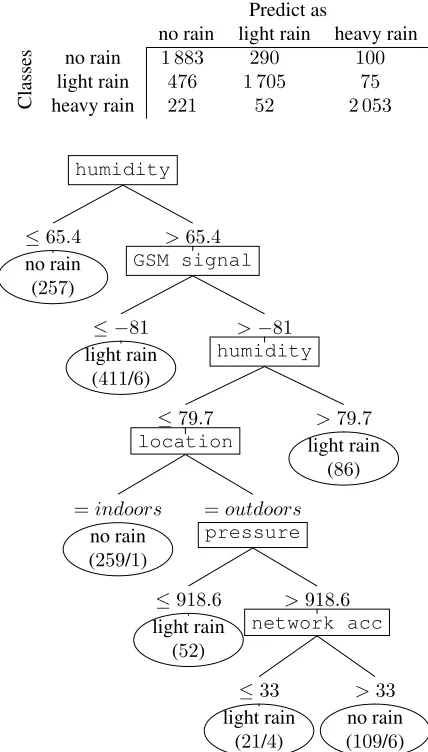 Table 2: Confusion matrix regarding 3-classes scenario and SVMmodel. The most correctly classiﬁed label is “heavy rain”.