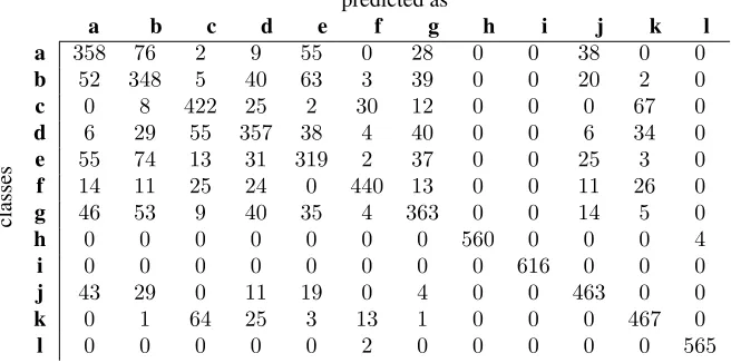 Table 4: Confusion matrix regarding 12-classes scenario and SVM model. We can still observe that the most correctly classiﬁed labels arethose that have Factor 1 equals to no rain or heavy rain