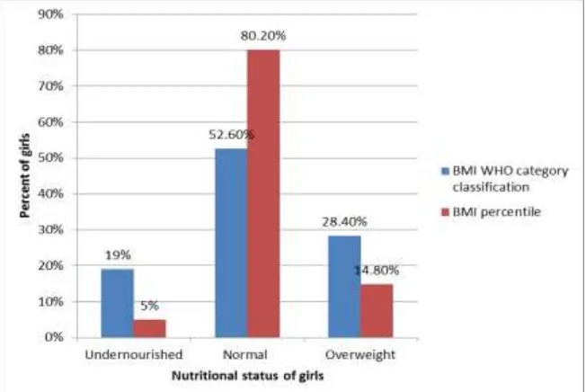 Figure 1: Mother’s education and BMI distribution of girls. 
