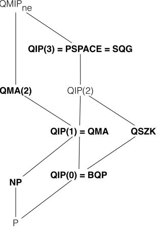 Figure 2: The quantum interactive proof hierarchy and related classes discussed in this paper