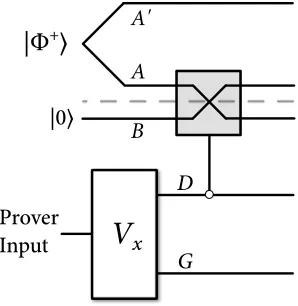 Figure 3: The circuit U produced by our reduction from an arbitrary problem L ∈ Q MAto the one-wayLOCC version of (ε,2−ε)-BIPARTITE SEPARABLE ISOMETRY OUTPUT