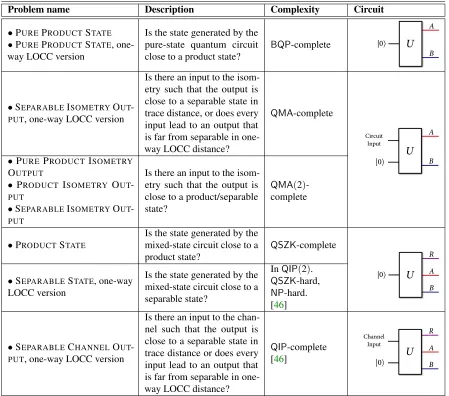 Figure 1: The collected results of separability testing problems and their complexity
