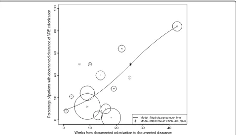 Figure 4 Analysis of median time to documented clearance of VRE colonization. The X-axis represents time (in weeks) from documentedcolonization and the Y-axis represents the proportion of patients with documented clearance of colonization