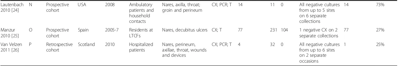 Table 1 Studies documenting duration of MRSA colonization meeting inclusion criteria (Continued)