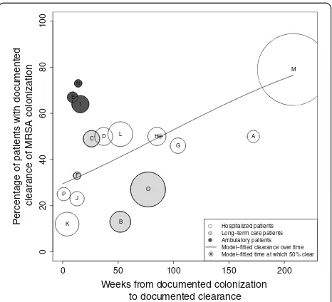 Figure 2 Analysis of median time to documented clearance ofMRSA colonization. The X-axis represents time (in weeks) fromdocumented colonization and the Y-axis represents the proportionof patients with documented clearance of colonization