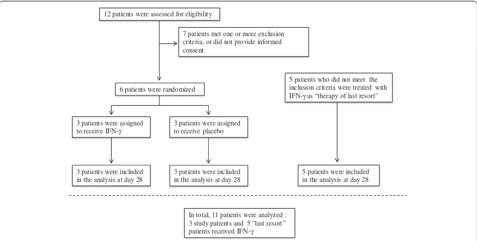 Figure 1 Screening, randomization, and follow-up of the study patients. The principal investigator was immediately notified when Candidaspp