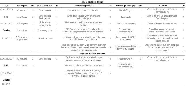 Table 1 Summary of clinical characteristics of all patients with invasive fungal infections