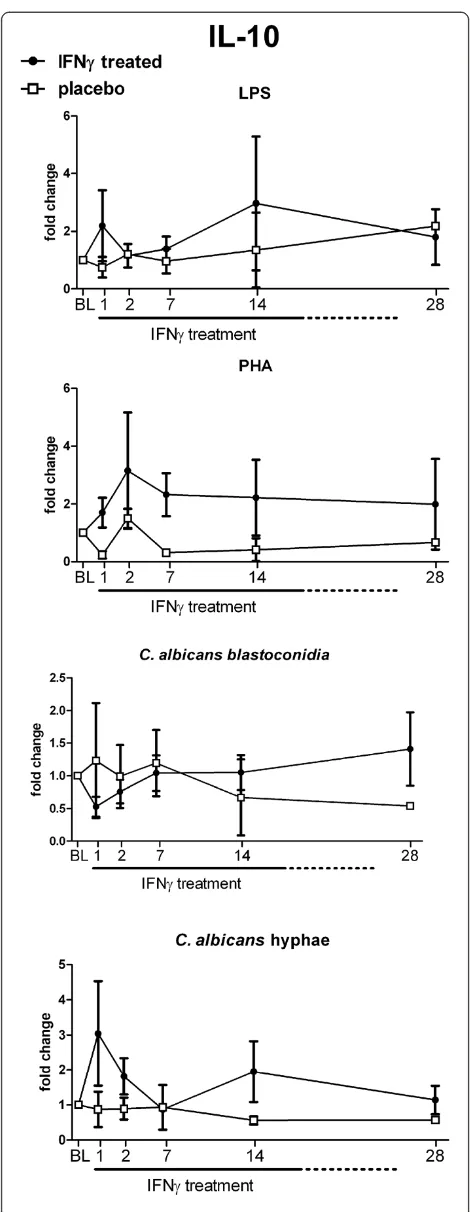 Figure 4 Effect of rIFN-concentrations were measured in culture supernatants. Baselineconcentrations were used as control and set at 1; subsequentwith LPS, PHA,patients were isolated at baseline and day 1, 2, 7, 14 and 28 afterrIFN-γ on ex-vivo IL-10 produ