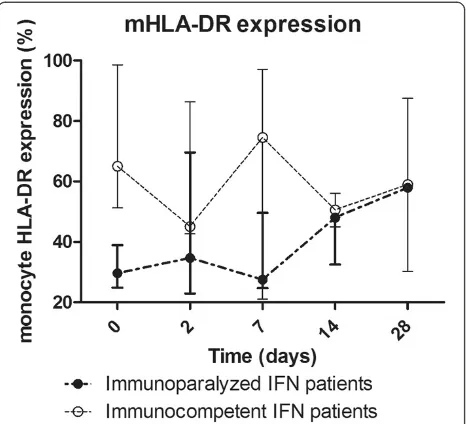Figure 5 mHLA-DR expression in rIFN-γ treated patients,divided into immunoparalyzed patients with baseline HLA-DRexpression below 50% (solid dots), and without HLA-DR definedimmunoparalysis (open dots)