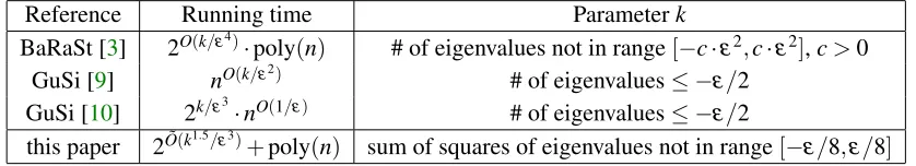 Table 1: A comparison between previous algorithms applied to Max Cut and our algorithm.