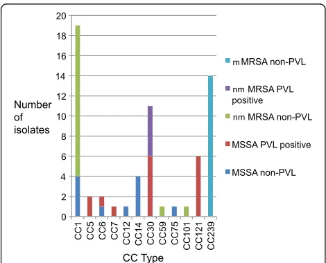 Figure 1 Clonal complex types ofschoolchildren S.aureus isolated from Fijian’s impetigo lesions