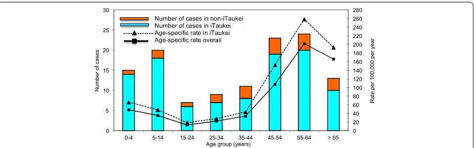 Figure 3 Annualised incidence ofStaphylococcus aureus S.aureus bacteraemia at CWMH, Fiji